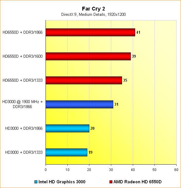 6550D vs. HD3000: Benchmarks Far Cry 2 @ 1920x1200