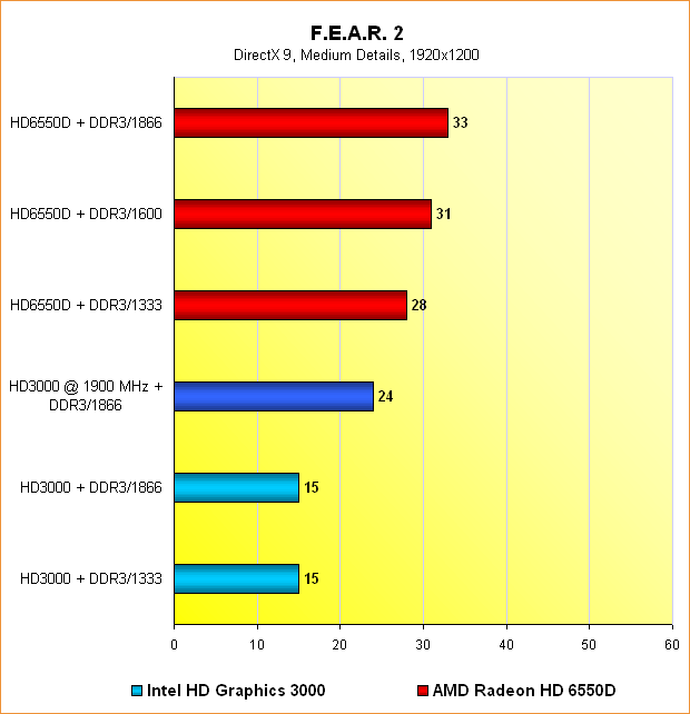 6550D vs. HD3000: Benchmarks F.E.A.R. 2 @ 1920x1200