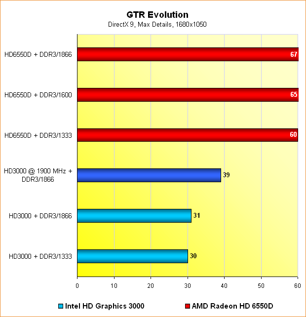 6550D vs. HD3000: Benchmarks GTR Evolution @ 1680x1050