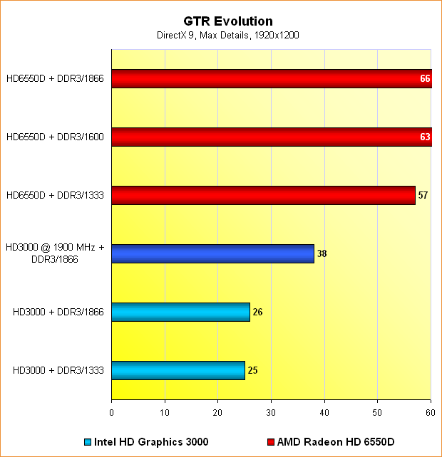  Benchmarks GTR Evolution @ 1920x1200