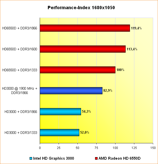 6550D vs. HD3000: Performance-Index 1680x1050
