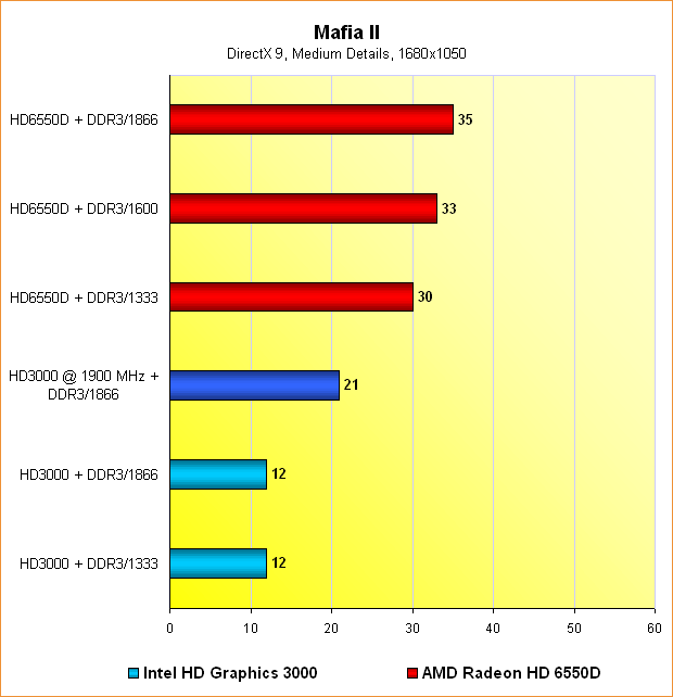 6550D vs. HD3000: Benchmarks Mafia II @ 1680x1050