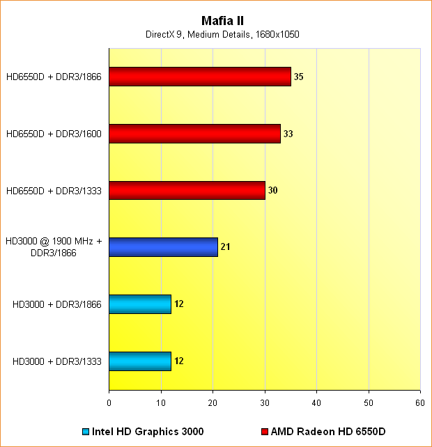  Benchmarks Mafia II @ 1680x1050