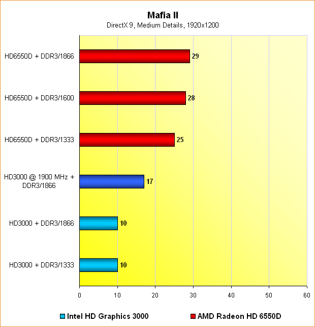 6550D vs. HD3000: Benchmarks Mafia II @ 1920x1200