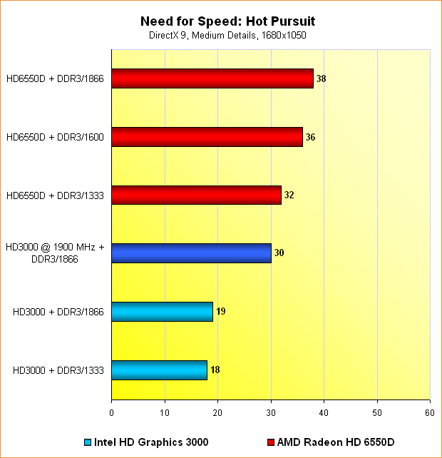 6550D vs. HD3000: Benchmarks Need for Speed: Hot Pursuit @ 1680x1050