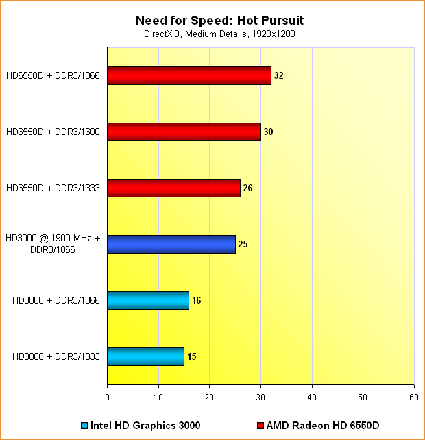6550D vs. HD3000: Benchmarks Need for Speed: Hot Pursuit @ 1920x1200
