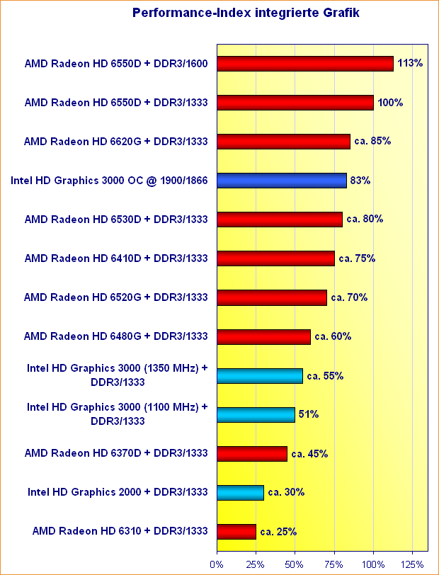 Performance-Index integrierte Grafik (August 2011)