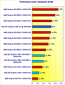 Performance-Index integrierte Grafik (August 2011)