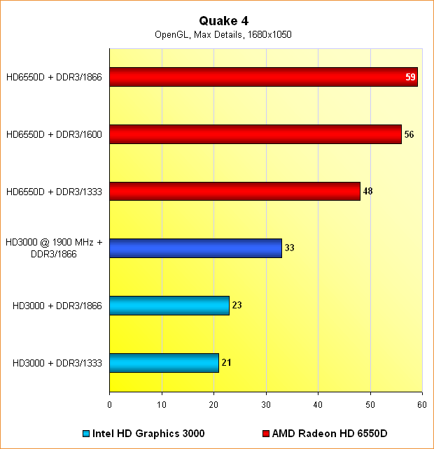 6550D vs. HD3000: Benchmarks Quake 4 @ 1680x1050