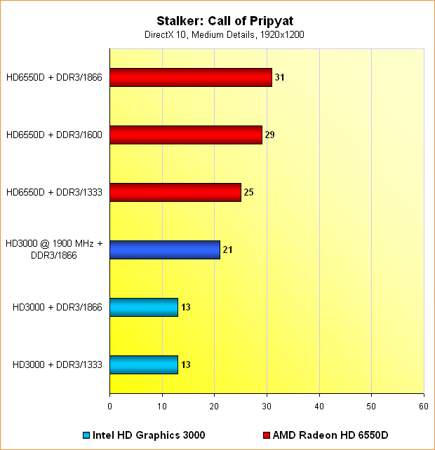 6550D vs. HD3000: Benchmarks Stalker: Call of Pripyat @ 1920x1200