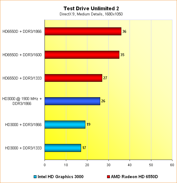  Benchmarks Test Drive Unlimited 2 @ 1680x1050