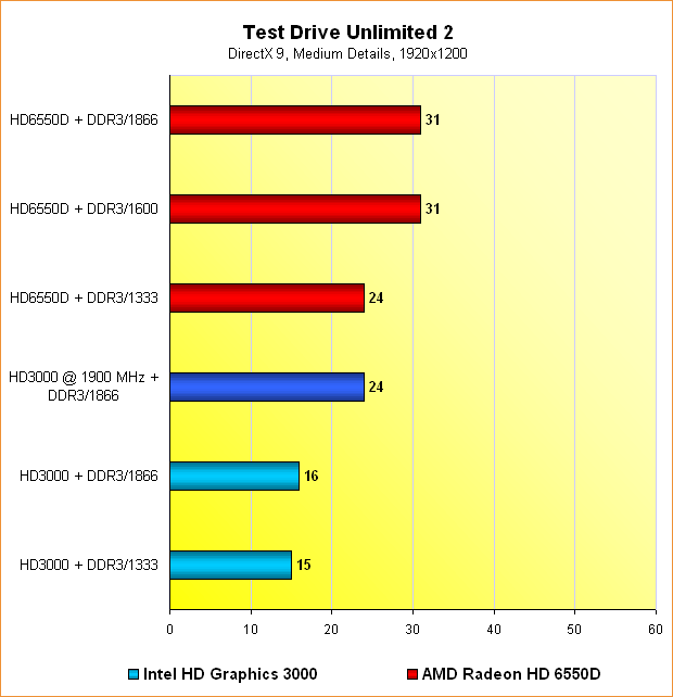 6550D vs. HD3000: Benchmarks Test Drive Unlimited 2 @ 1920x1200