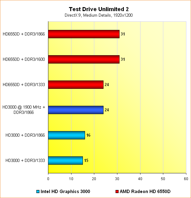  Benchmarks Test Drive Unlimited 2 @ 1920x1200