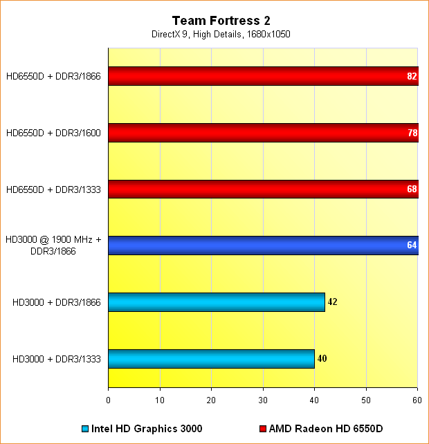 6550D vs. HD3000: Benchmarks Team Fortress 2 @ 1680x1050