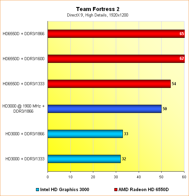  Benchmarks Team Fortress 2 @ 1920x1200