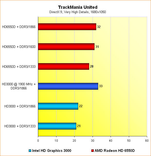  Benchmarks TrackMania United @ 1680x1050