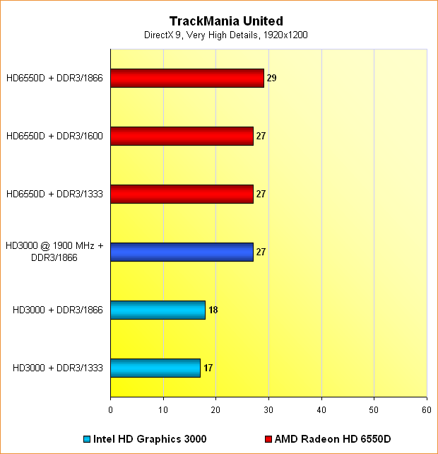 6550D vs. HD3000: Benchmarks TrackMania United @ 1920x1200