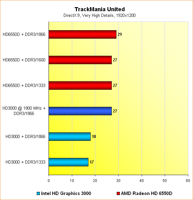  Benchmarks TrackMania United @ 1920x1200