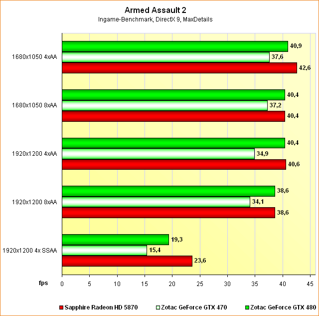 Benchmarks Armed Assault 2