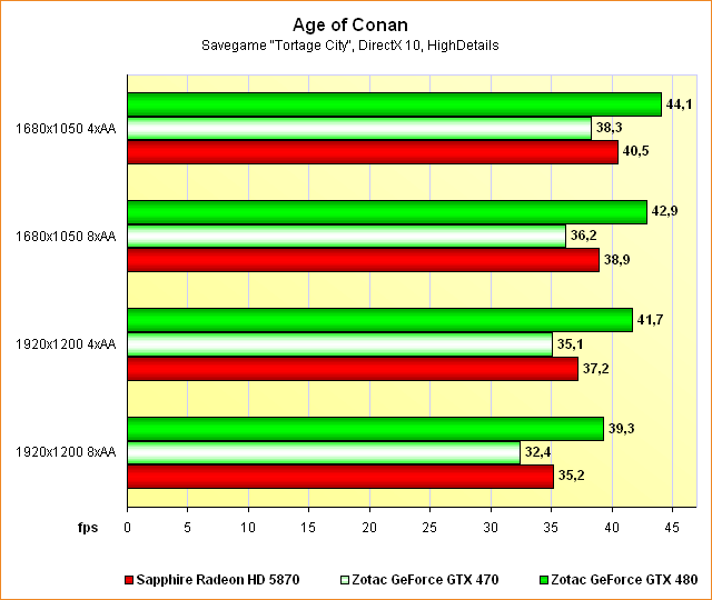 Benchmarks Age of Conan