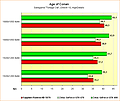 Benchmarks Age of Conan