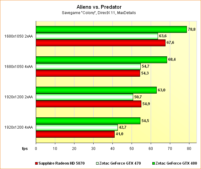 Benchmarks Aliens vs. Predator