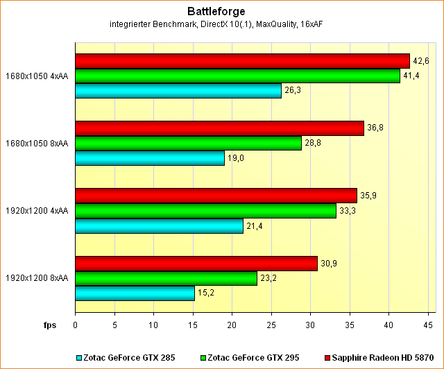 Benchmarks Battleforge