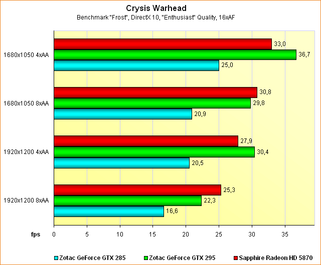 Benchmarks Crysis Warhead