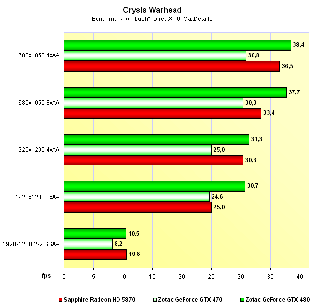 Benchmarks Crysis Warhead