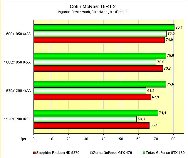 Benchmarks Colin McRae: DiRT 2