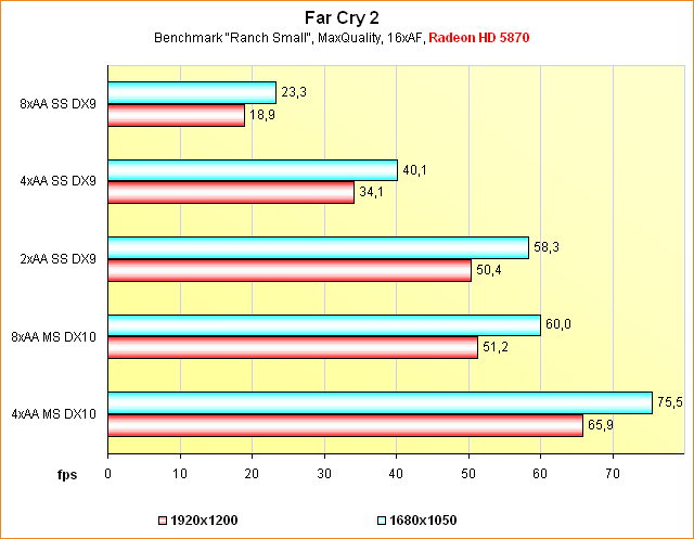 Benchmarks Far Cry 2 @ Supersampling Anti-Aliasing