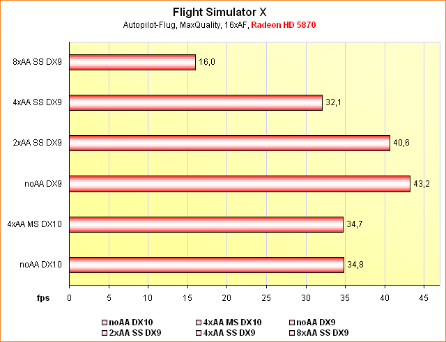 Benchmarks Flight Simulator X @ Supersampling Anti-Aliasing