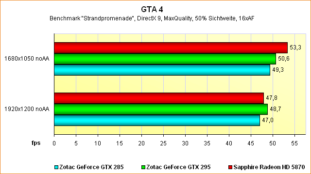 Benchmarks GTA 4
