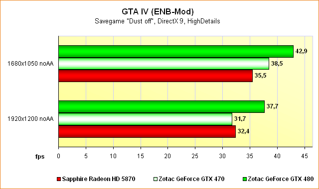 Benchmarks GTA IV
