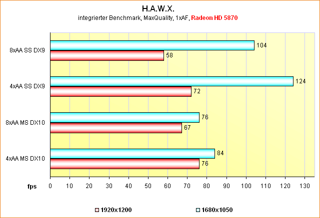 Benchmarks H.A.W.X. @ Supersampling Anti-Aliasing