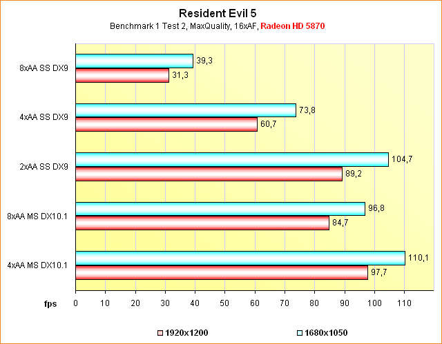 Benchmarks Resident Evil 5 @ Supersampling Anti-Aliasing