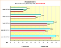 Benchmarks Resident Evil 5 @ Supersampling Anti-Aliasing