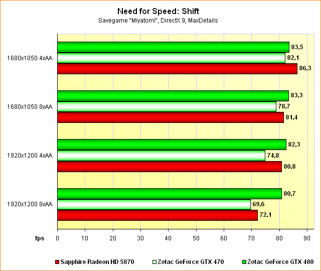 Benchmarks Need for Speed: Shift