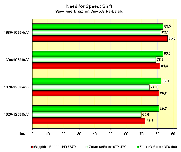 Benchmarks Need for Speed: Shift