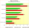 Benchmarks Stalker: Call of Pripyat