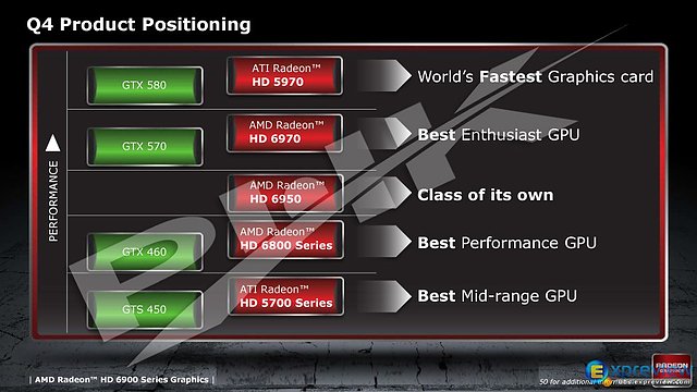 AMD Radeon HD 6800/6900 Produkt-Positionierung