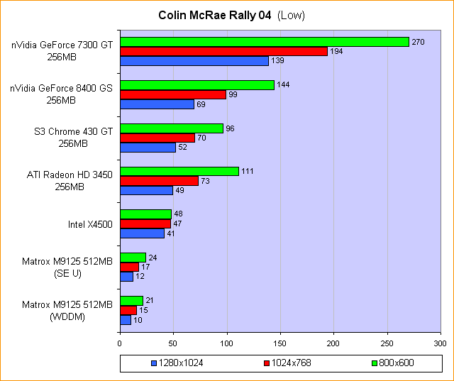 Colin McRae Rally 04 (Low)