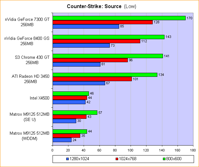 Counter-Strike: Source (Low)