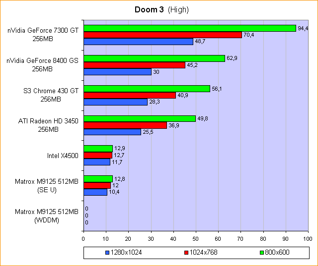 Doom 3 (High)