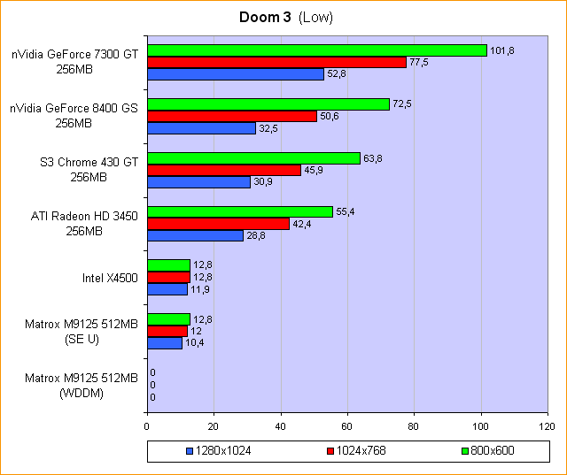 Doom 3 (Low)