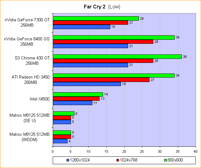 Far Cry 2 (Low)