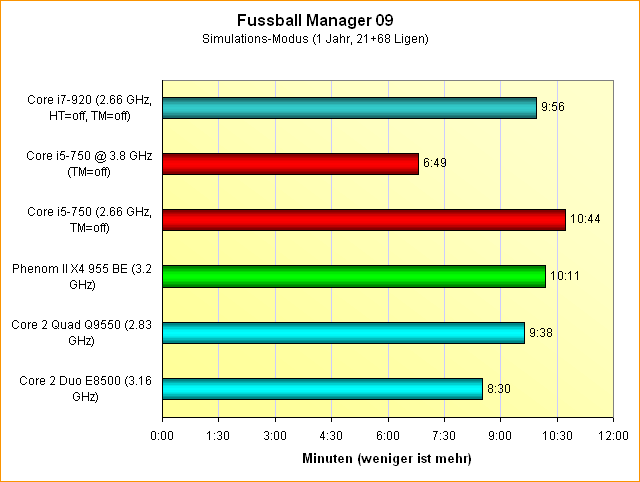 Benchmarks Fussball Manager 09