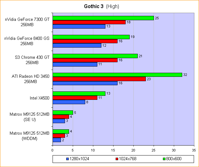 Gothic 3 (High)