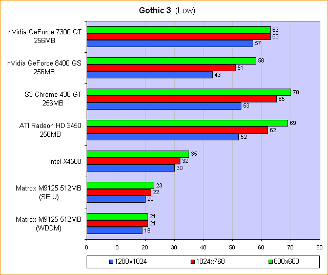 Gothic 3 (Low)