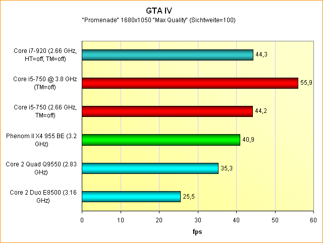 Benchmarks GTA IV